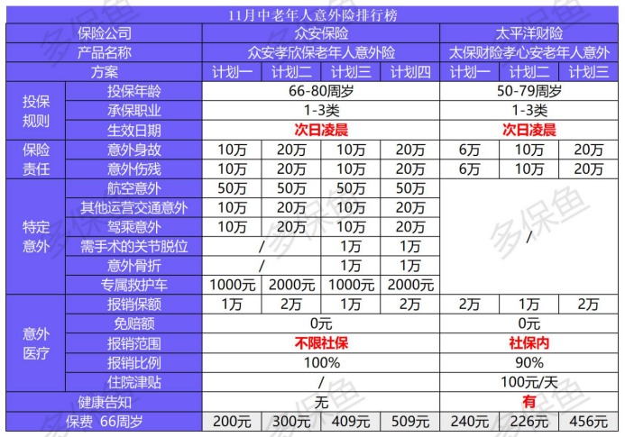 11月意外險榜單來了，最值得買的是？