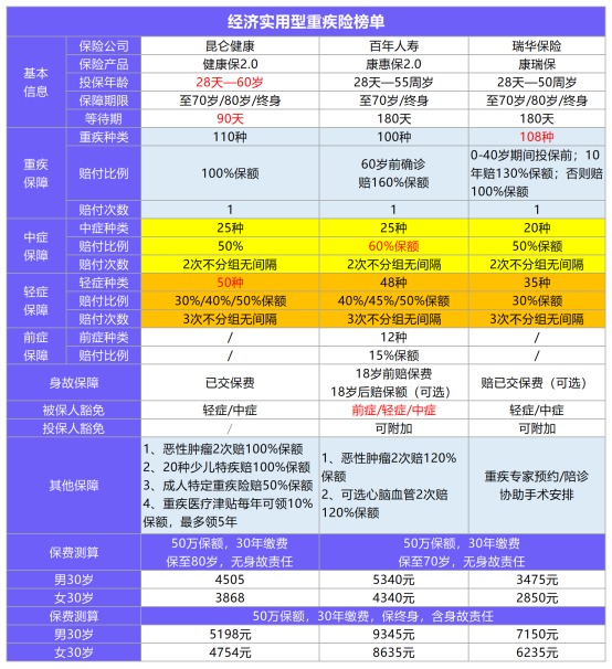 11月最值得買的爆款重疾險都在這！別錯過了！