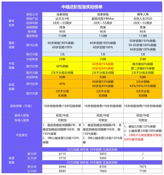 11月最值得買的爆款重疾險都在這！別錯過了！