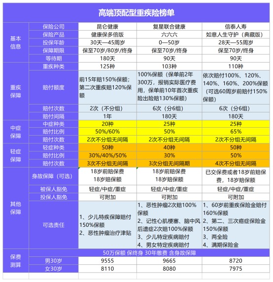 11月最值得買的爆款重疾險都在這！別錯過了！