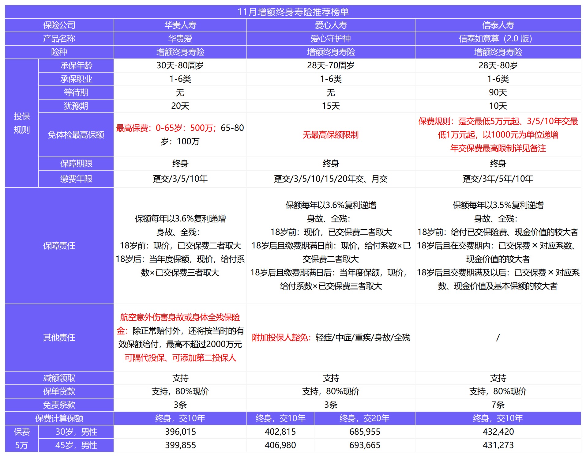 12月壽險(xiǎn)榜單來了，最值得買了都在這！