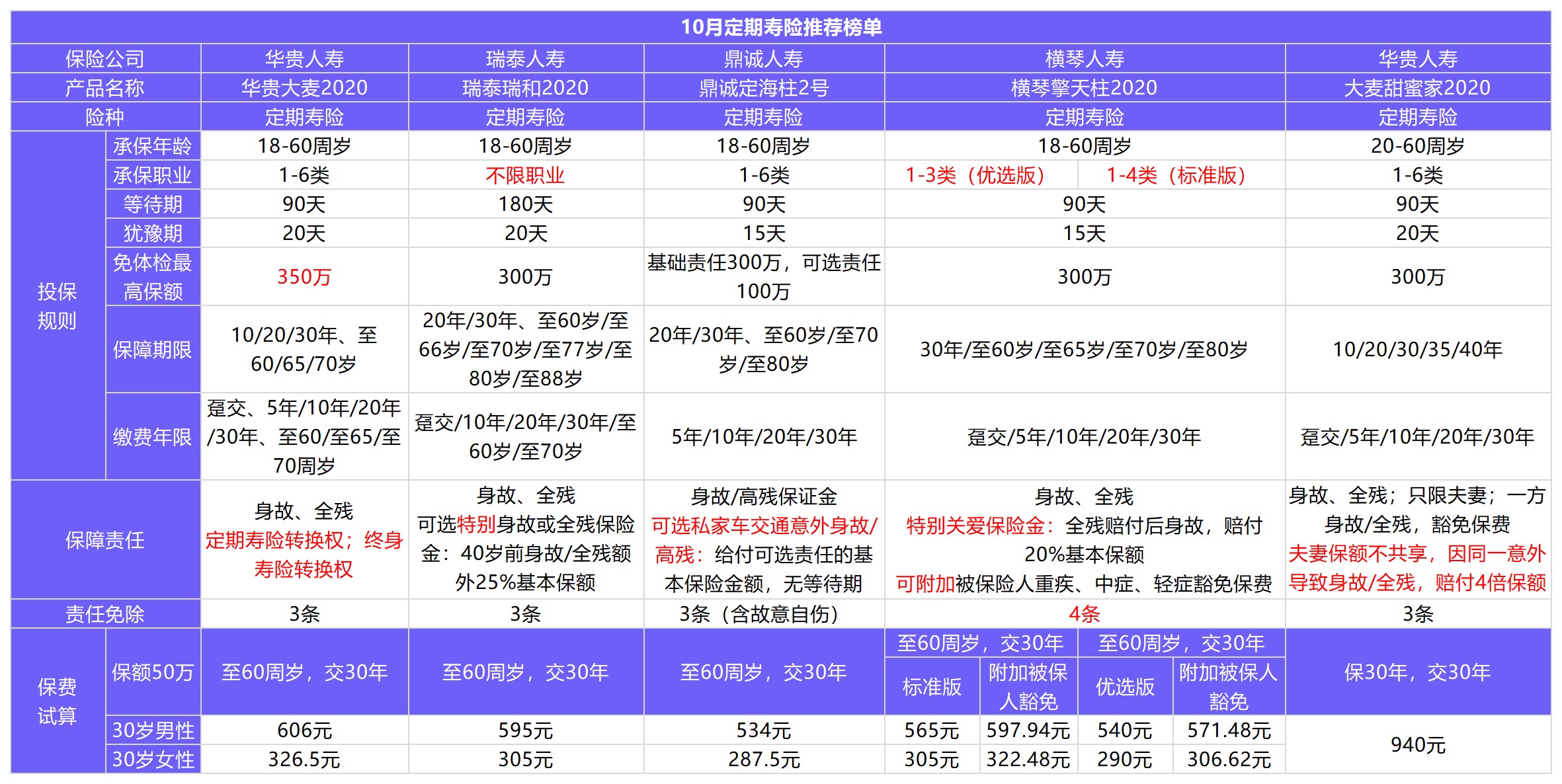11月壽險榜單來了，這幾款最值得買！