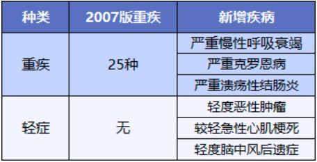 重疾險將重新定義 ，影響每一位投保人！