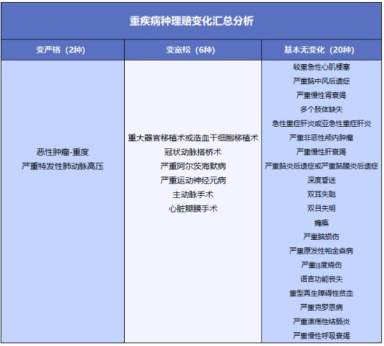 重疾險將重新定義 ，影響每一位投保人！