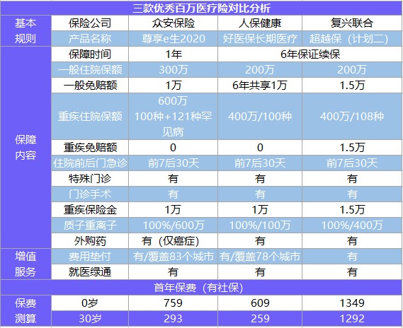 尊享e生2020百萬醫(yī)療險(xiǎn)測評