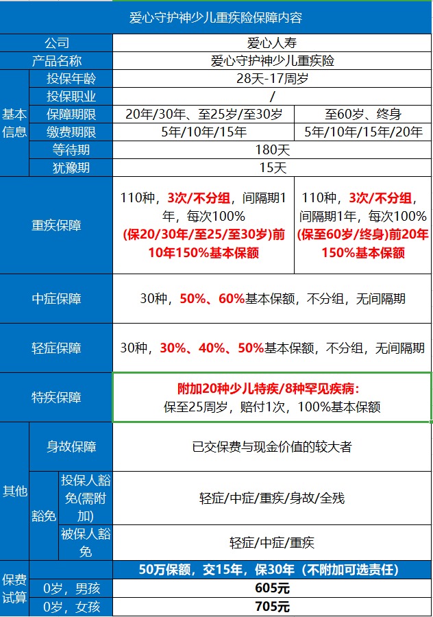 愛心守護(hù)神少兒重疾險(xiǎn)好不好？