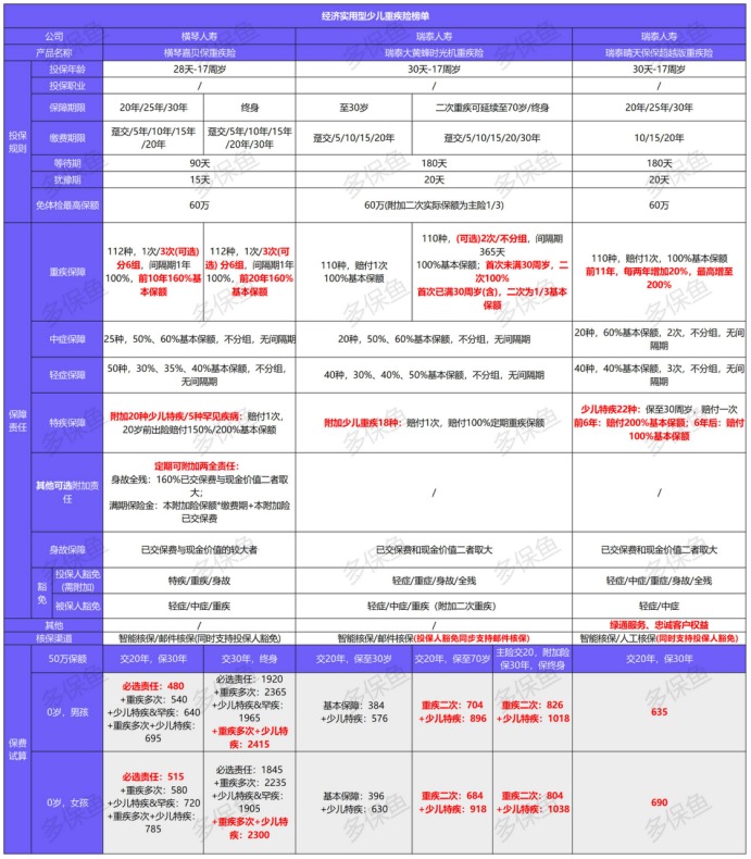 2021年最新兒童重疾險(xiǎn)榜單，最值得買的都在這！
