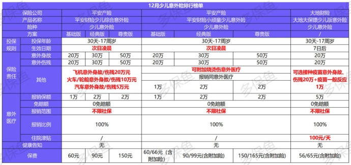 2020年最后的意外險榜單！