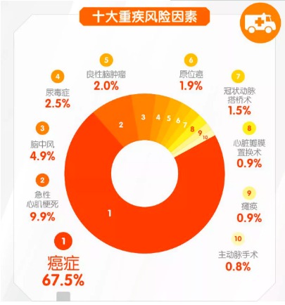 對心腦血管疾病友好的重疾險有哪些？