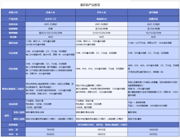 對心腦血管疾病友好的重疾險有哪些？