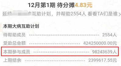 跌破1億人，相互寶還要保下去嗎？