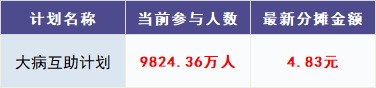 跌破1億人，相互寶還要保下去嗎？
