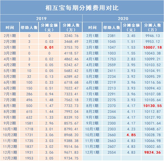 跌破1億人，相互寶還要保下去嗎？