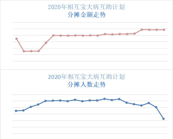 跌破1億人，相互寶還要保下去嗎？