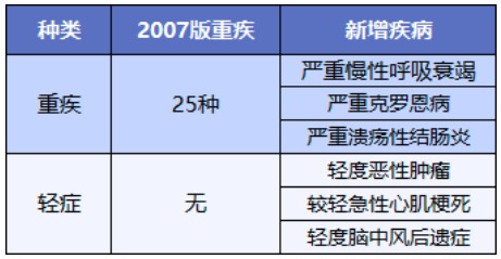 舊產(chǎn)品可按新規(guī)賠！買重疾險的好機(jī)會來了？