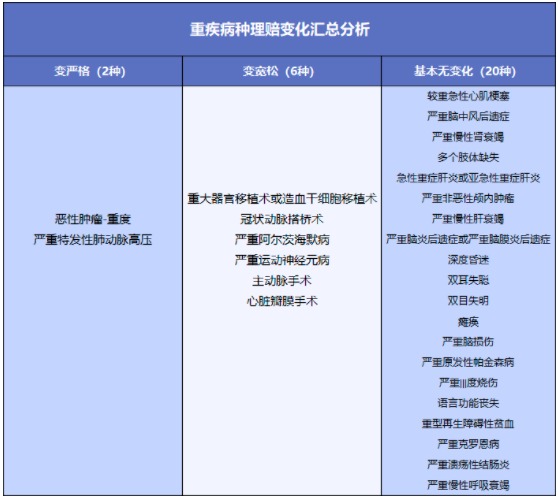 舊產(chǎn)品可按新規(guī)賠！買重疾險的好機(jī)會來了？