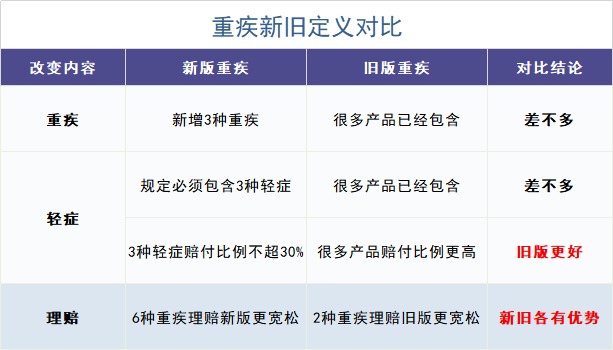 舊產(chǎn)品可按新規(guī)賠！買重疾險的好機(jī)會來了？