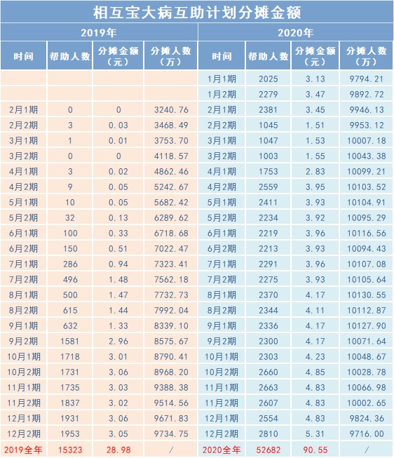 相互寶2020年分攤金額漲了，要退出嗎？