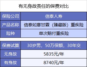  買重疾險不加身故，真的省錢了嗎？
