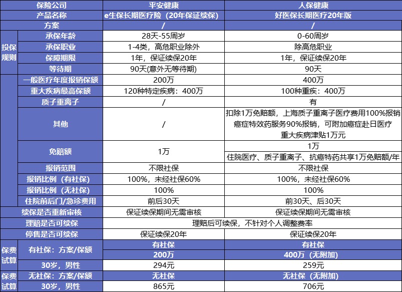 保證續(xù)保的醫(yī)療險可以代替重疾險嗎？