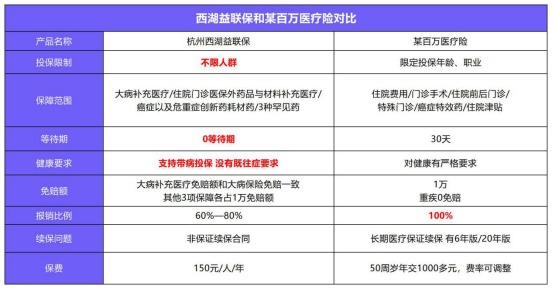 益聯保vs百萬醫(yī)療險怎么選？