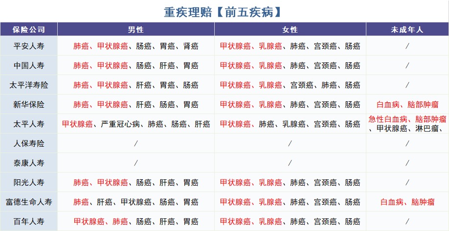 重疾險怎么買？理賠數(shù)據(jù)告訴你！