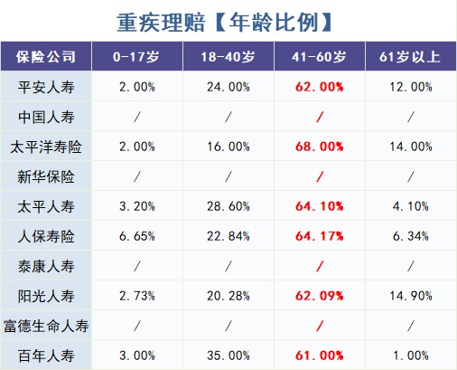 重疾險怎么買？理賠數(shù)據(jù)告訴你！