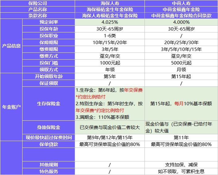每月榜單 | 2月年金&增額終身壽險，買它們就對了