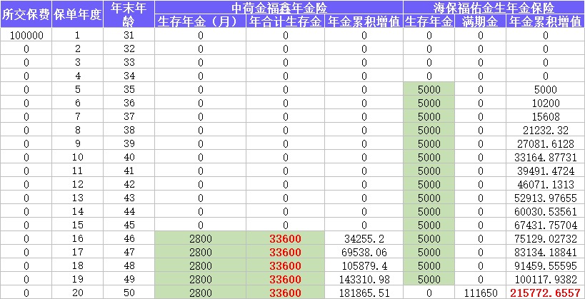 每月榜單 | 2月年金&增額終身壽險，買它們就對了