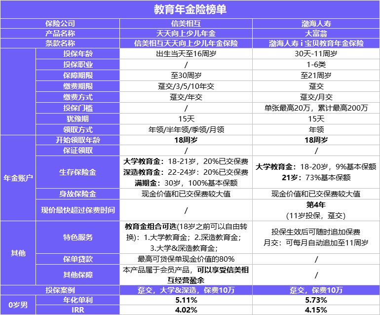每月榜單 | 2月年金&增額終身壽險，買它們就對了