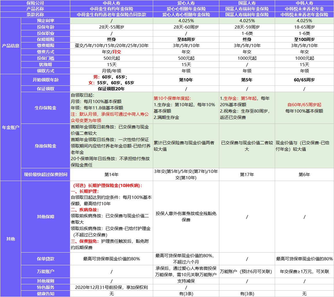 每月榜單 | 2月年金&增額終身壽險，買它們就對了