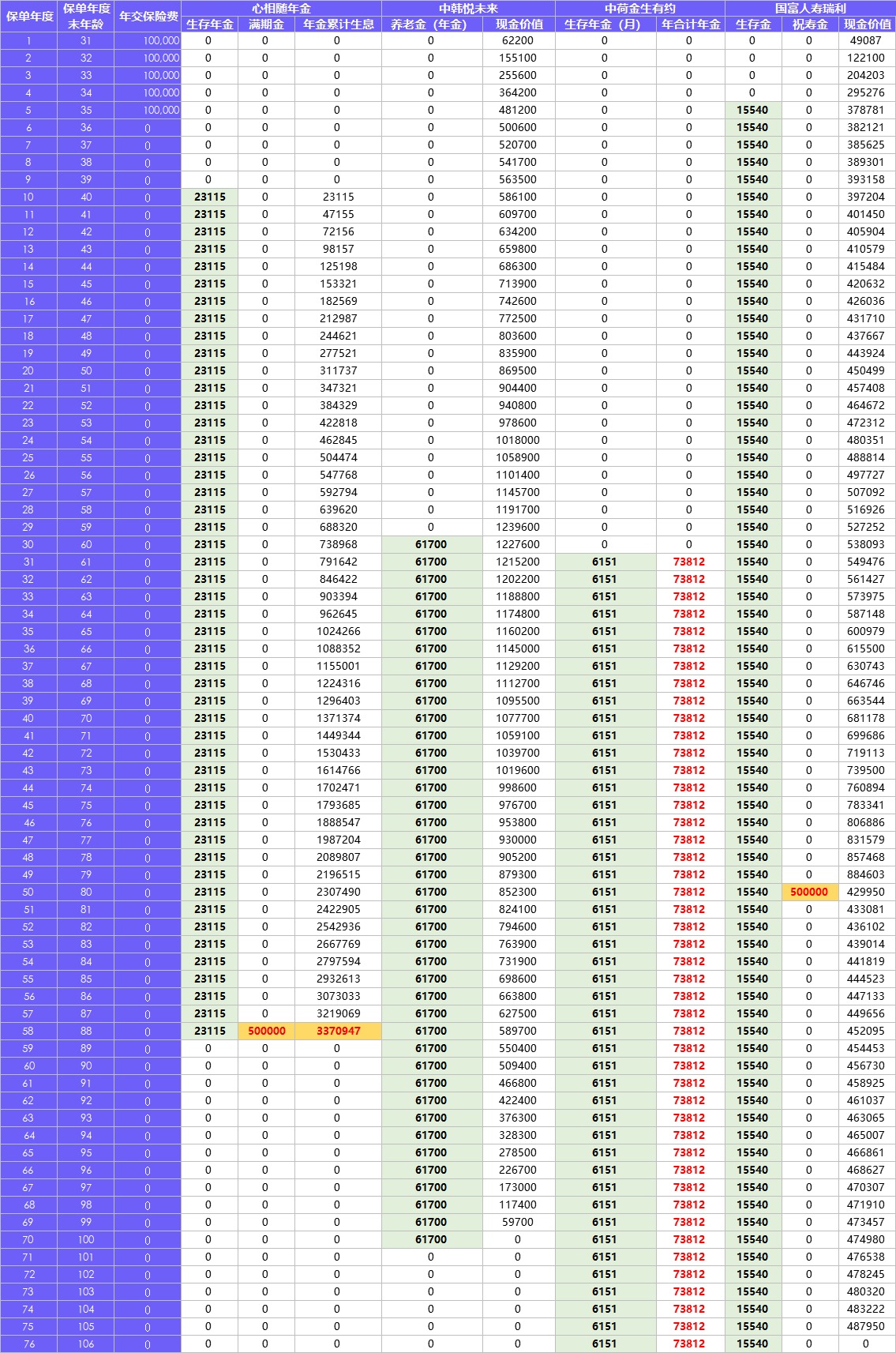 每月榜單 | 2月年金&增額終身壽險，買它們就對了