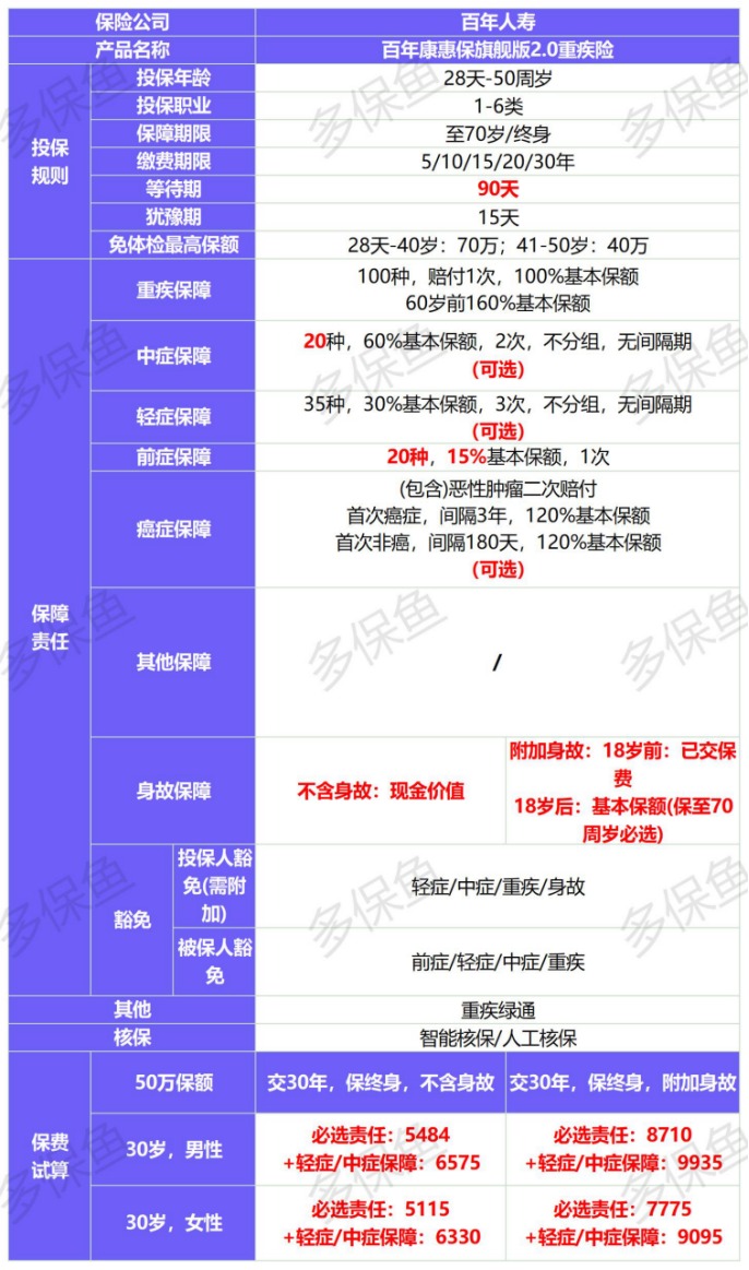 新定義重疾險(xiǎn)扎堆上線！3月必買清單