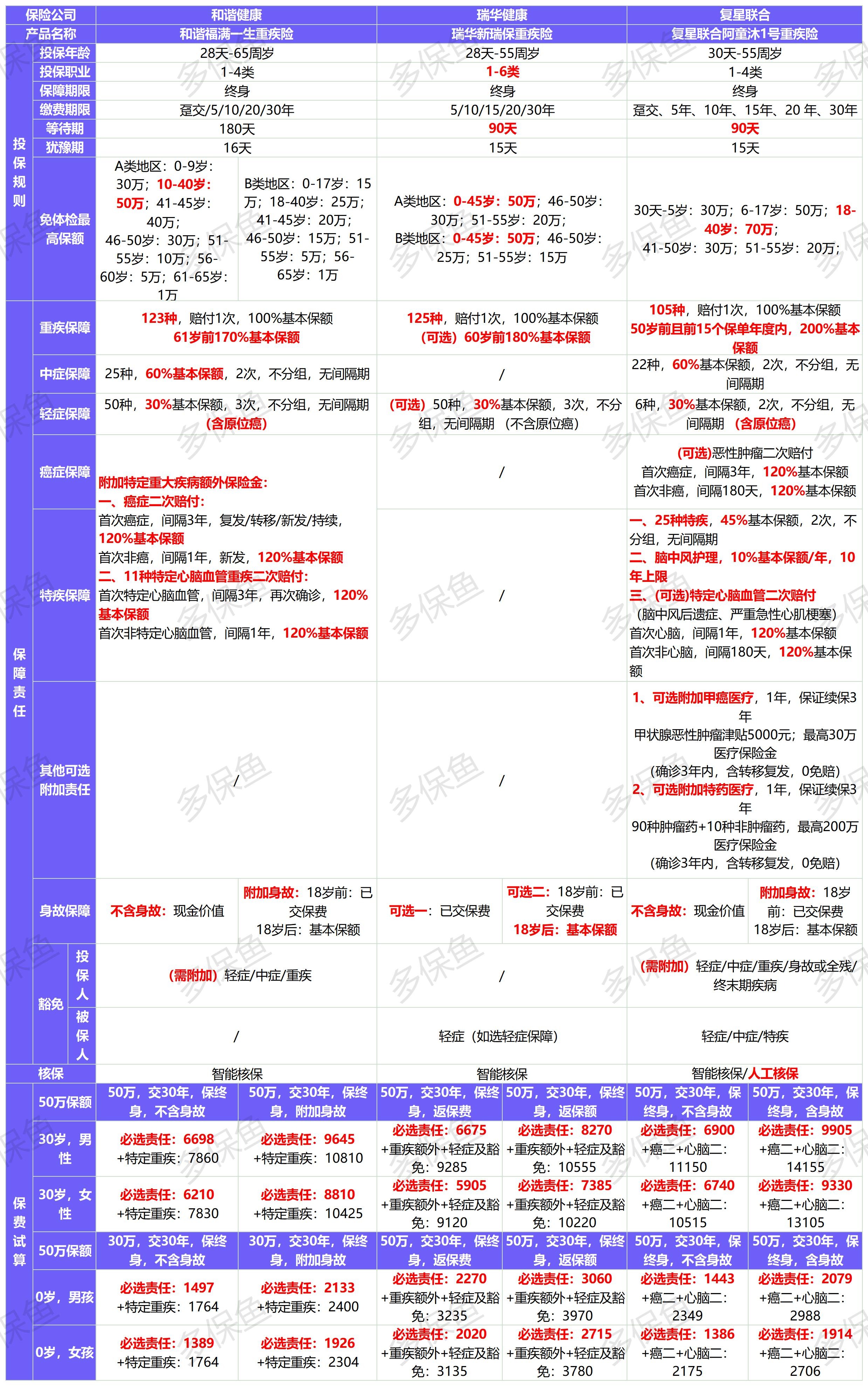 新定義重疾險(xiǎn)扎堆上線！3月必買清單