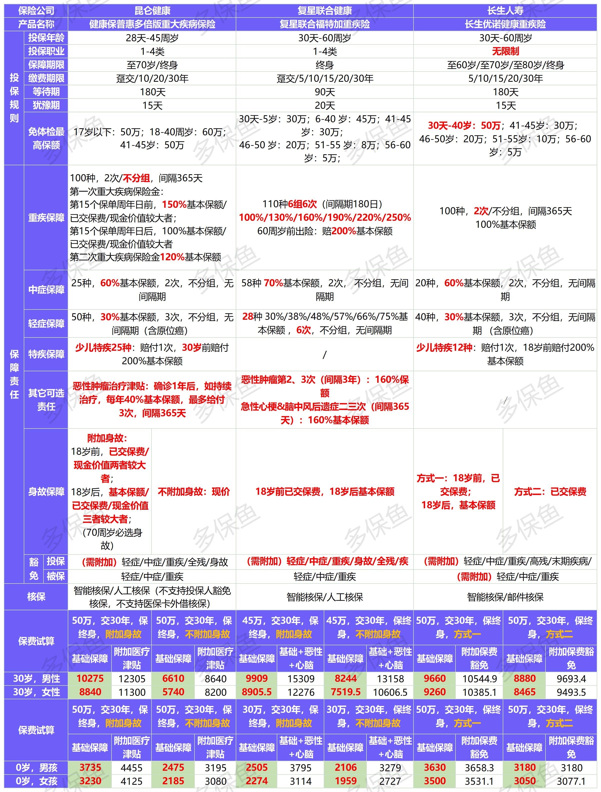 4月榜單 | 哪款重疾險性價比最高？