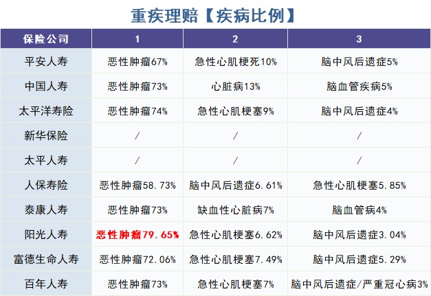 怎么買對(duì)重疾險(xiǎn)？看理賠數(shù)據(jù)！