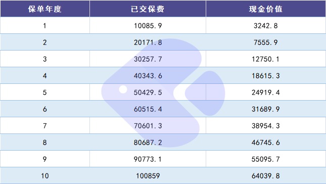 100%全額退保？背后的坑你想不到！