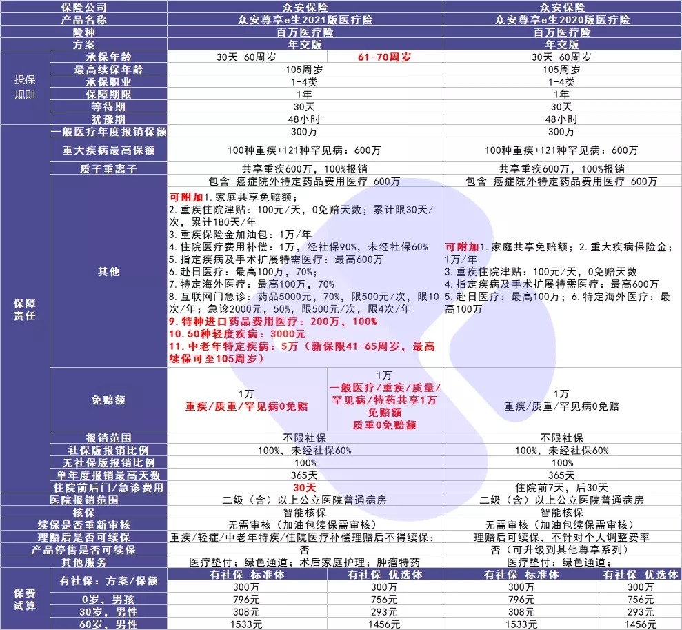 尊享e生2021醫(yī)療險(xiǎn)測評