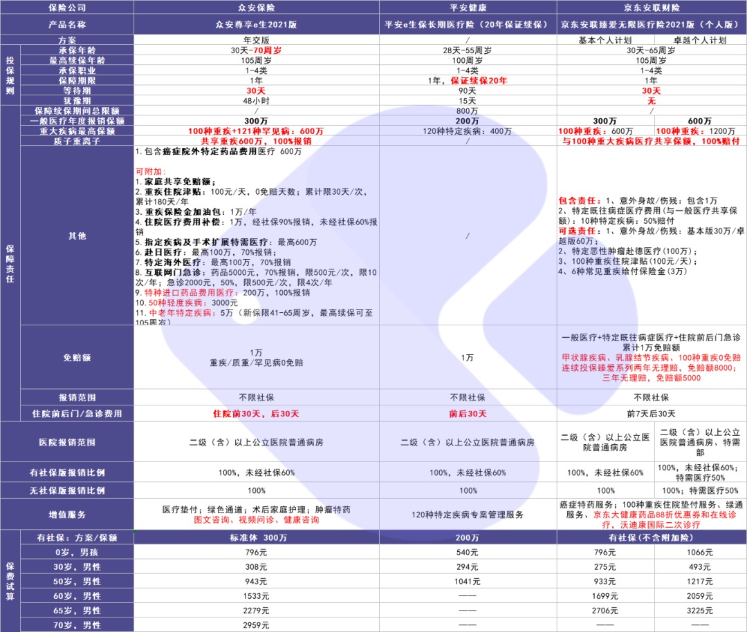 尊享e生2021醫(yī)療險(xiǎn)測評