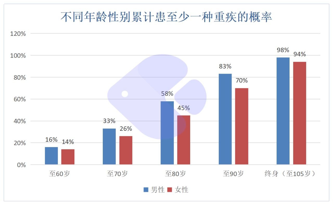 精算師告訴你：重疾險(xiǎn)到底要不要買(mǎi)！