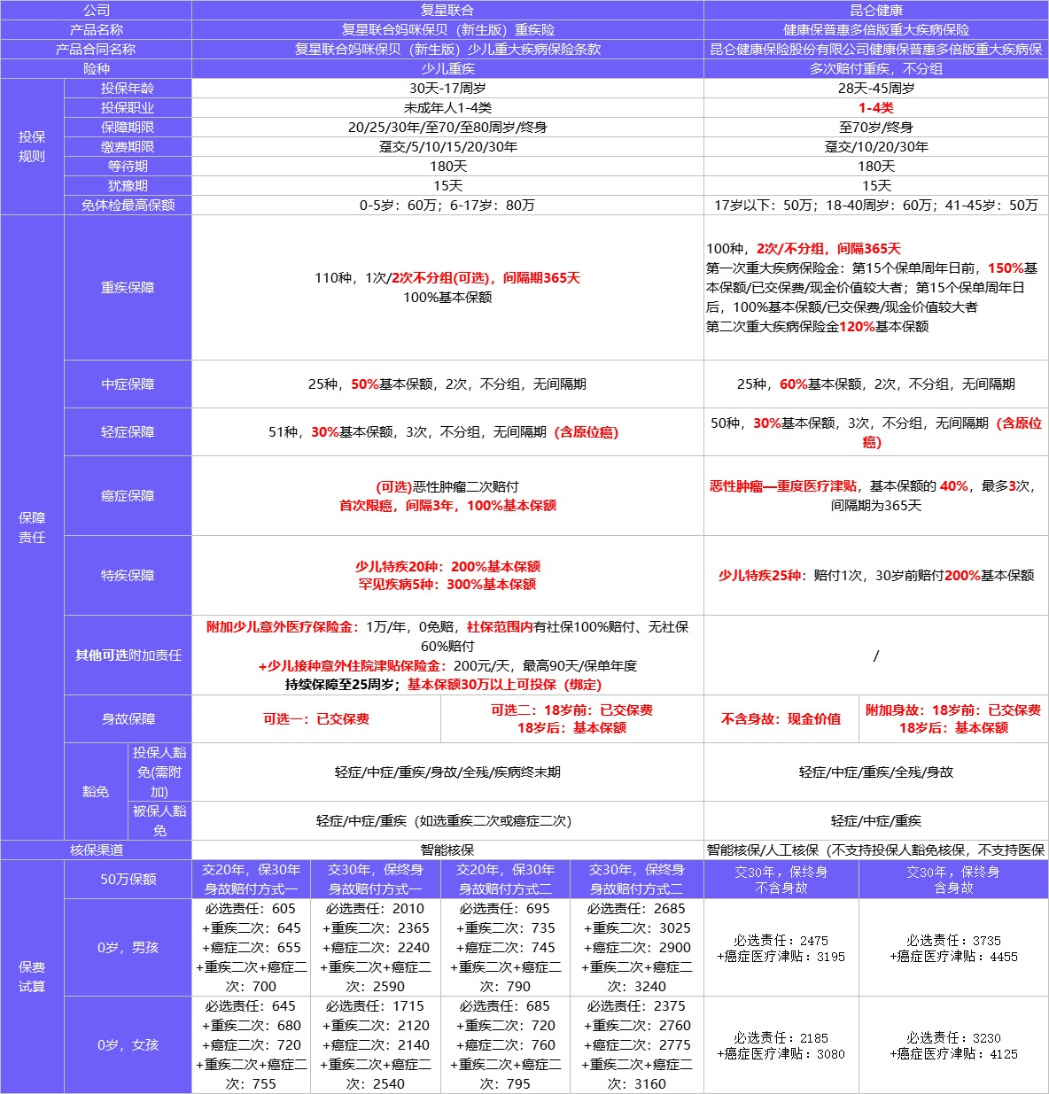 4月榜單 | 哪款重疾險性價比最高？