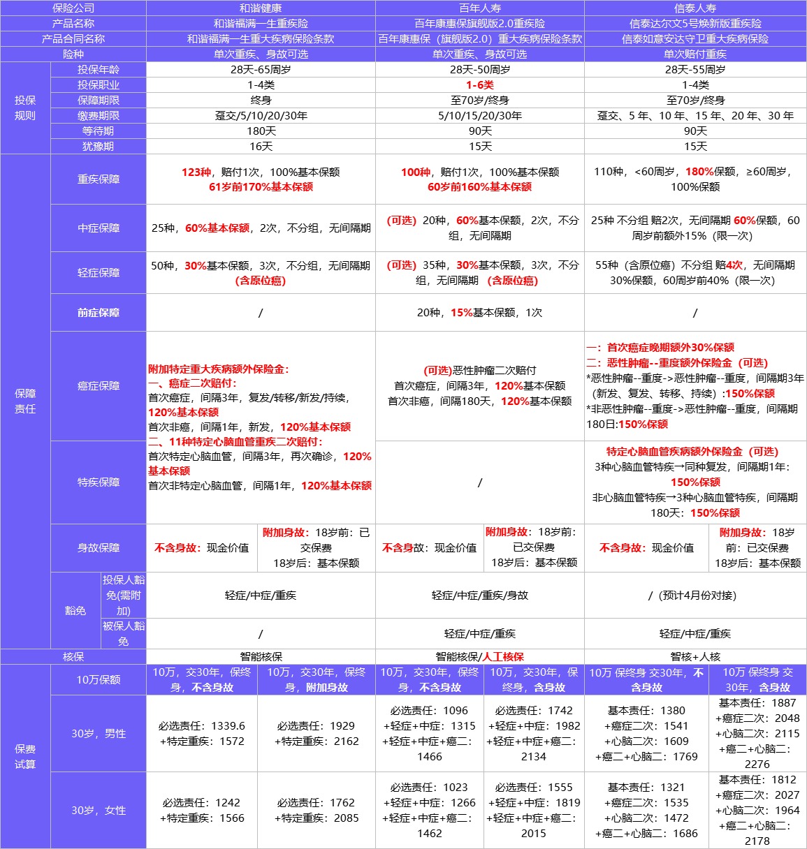 4月榜單 | 哪款重疾險性價比最高？