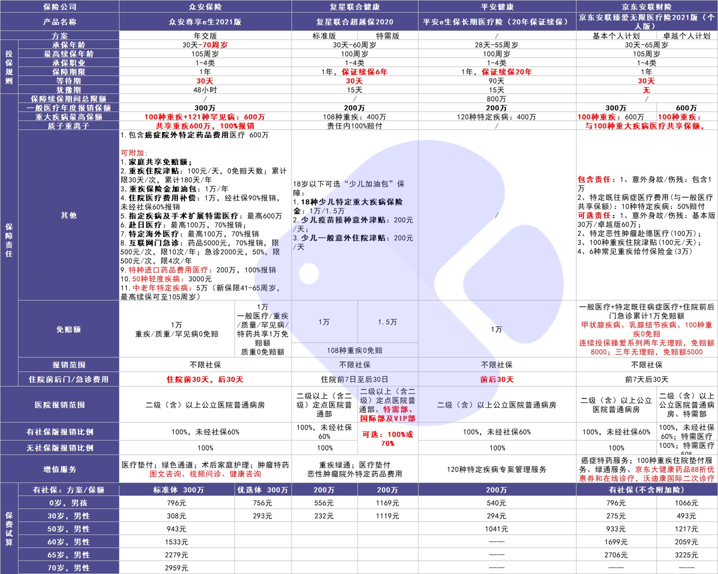 4月榜單 | 最值得買的醫(yī)療險都在這里！