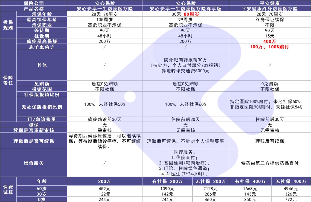 4月榜單 | 最值得買的醫(yī)療險都在這里！