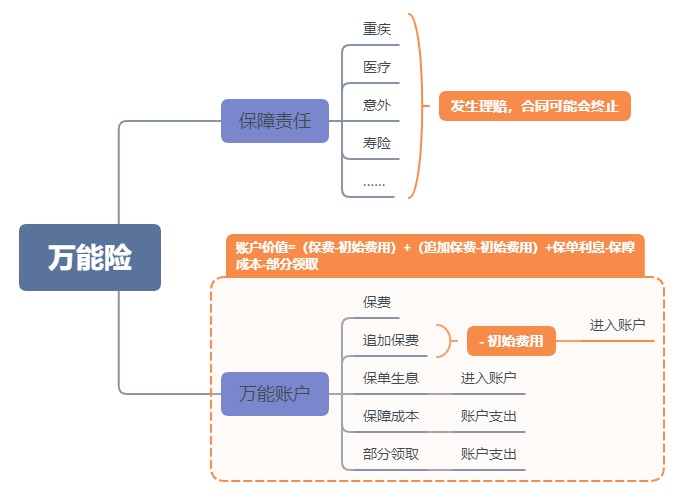 利率超5%？日計(jì)息月復(fù)利的萬(wàn)能險(xiǎn)，竟然會(huì)虧錢(qián)！