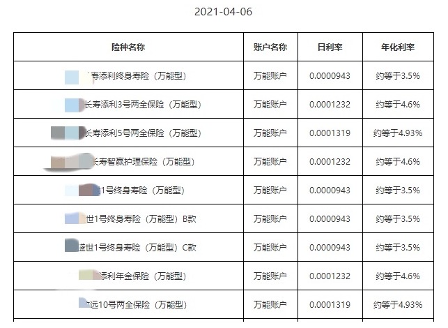 利率超5%？日計(jì)息月復(fù)利的萬(wàn)能險(xiǎn)，竟然會(huì)虧錢(qián)！