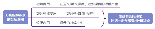 利率超5%？日計(jì)息月復(fù)利的萬(wàn)能險(xiǎn)，竟然會(huì)虧錢(qián)！