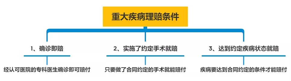 明明是條款里的重疾，保險(xiǎn)公司為什么不賠錢？