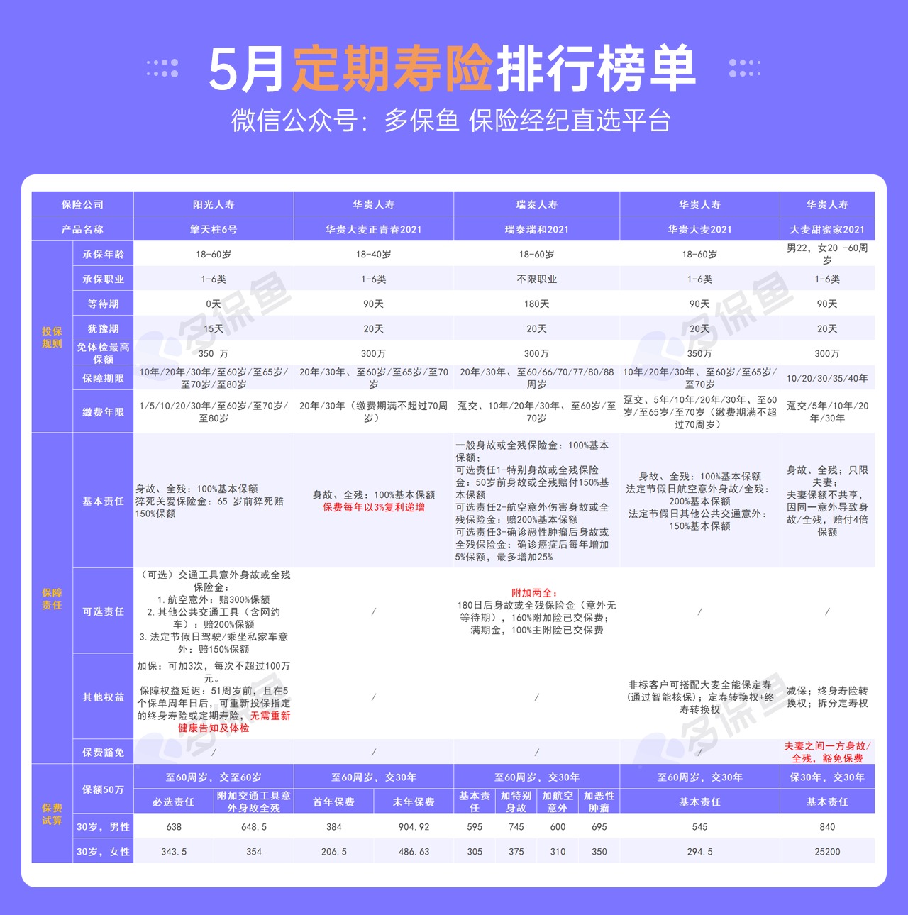5月定期壽險(xiǎn)榜單來(lái)了，最值得買了都在這！