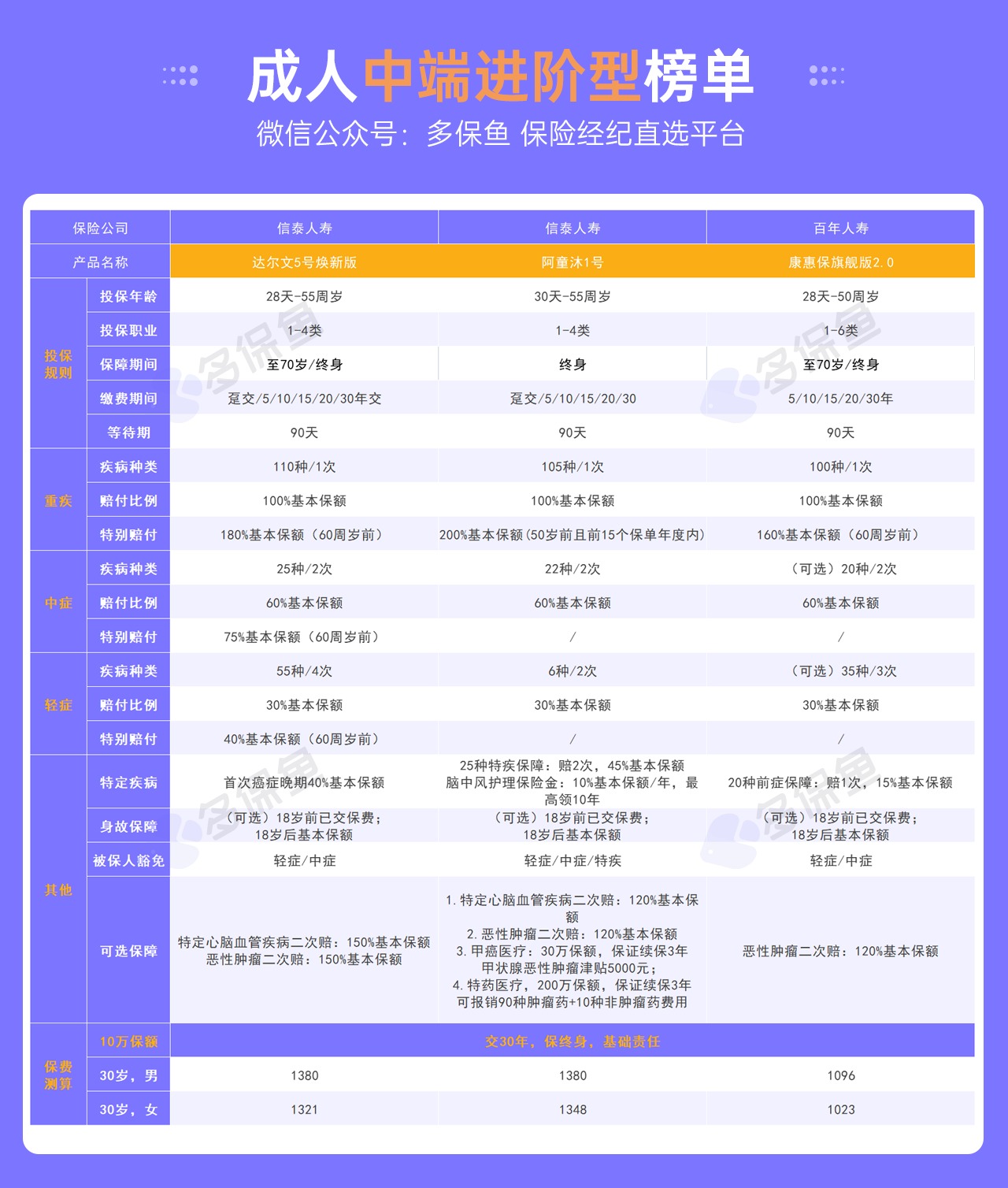 每月榜單 | 7月重疾險榜單公布來了！